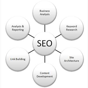 Google High Ranking - Kinds Of SEO Methods